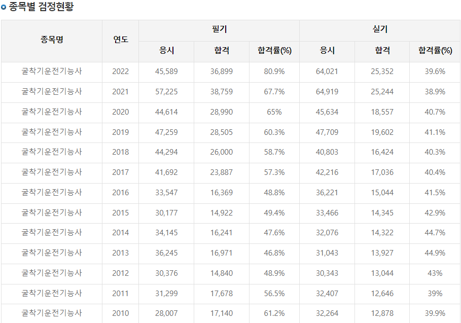 굴착기 검정현황