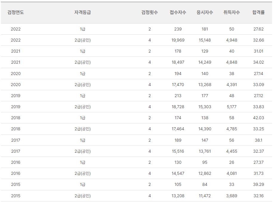 네트워크 관리사 자격취득현황