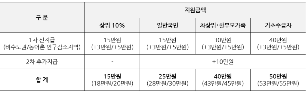 소비쿠폰 지원금 5만원 추가, 인구소멸지역 84곳 알아보기