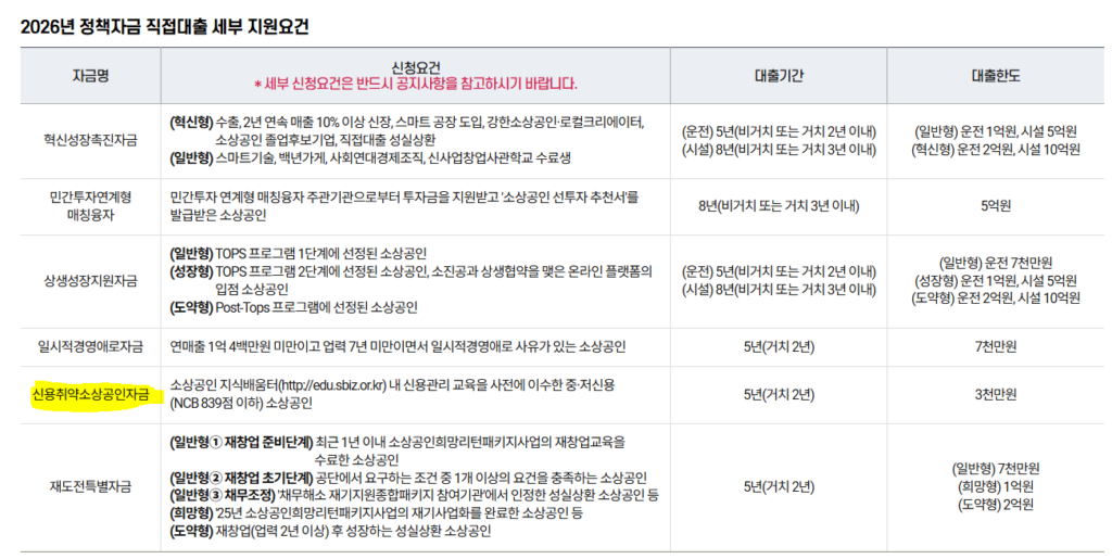 2026년 신용취약 소상공인 대출 방법, 금액 한도 금리 직접대출 조건 대출 신청 방법
